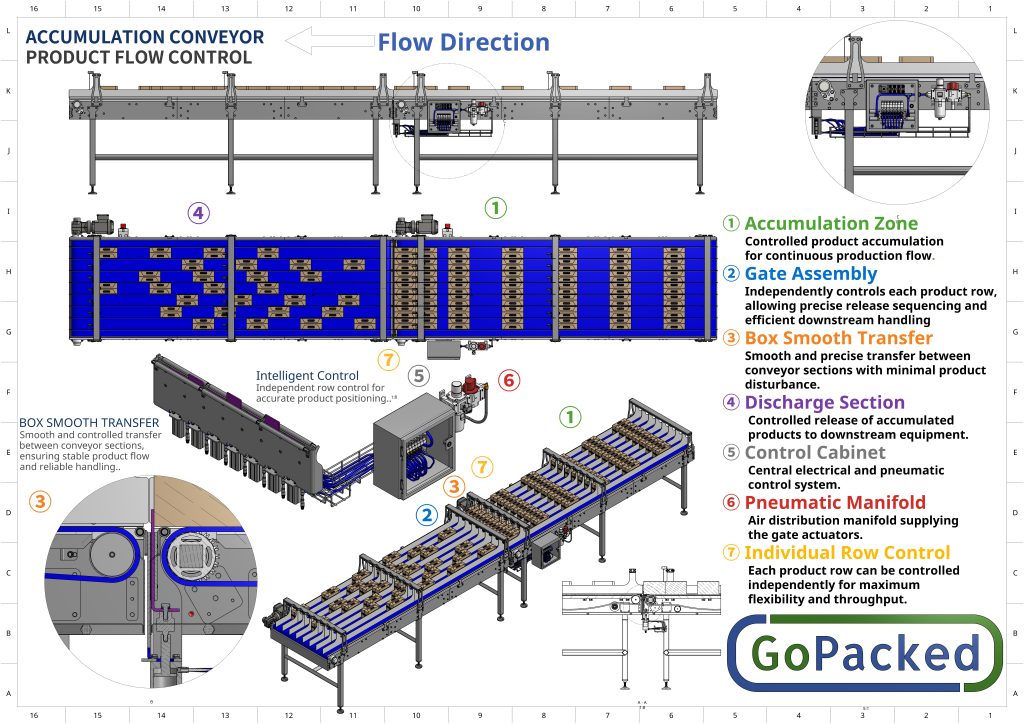 accumulation conveyor